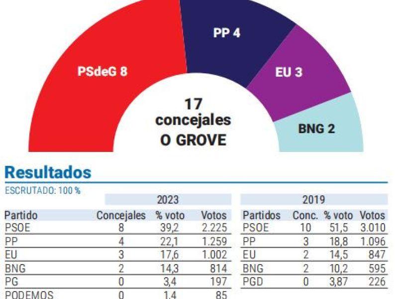 Grafico y resultados O Grove