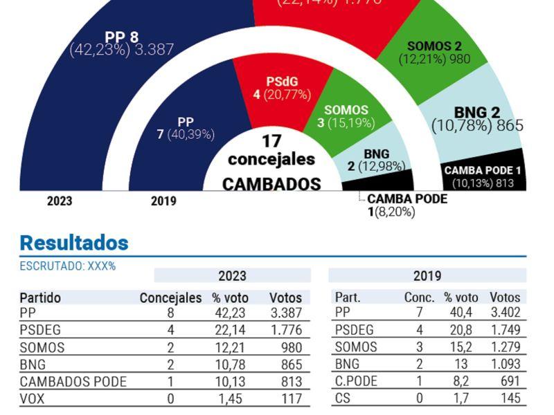 Gráfico resultados elecciones municipales Cambados