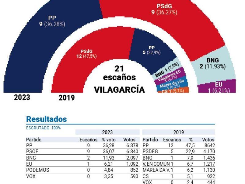 Gru00e1fico vilagarcu00eda resultados municipales