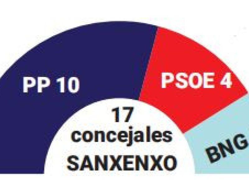 Grafico Sanxenxo