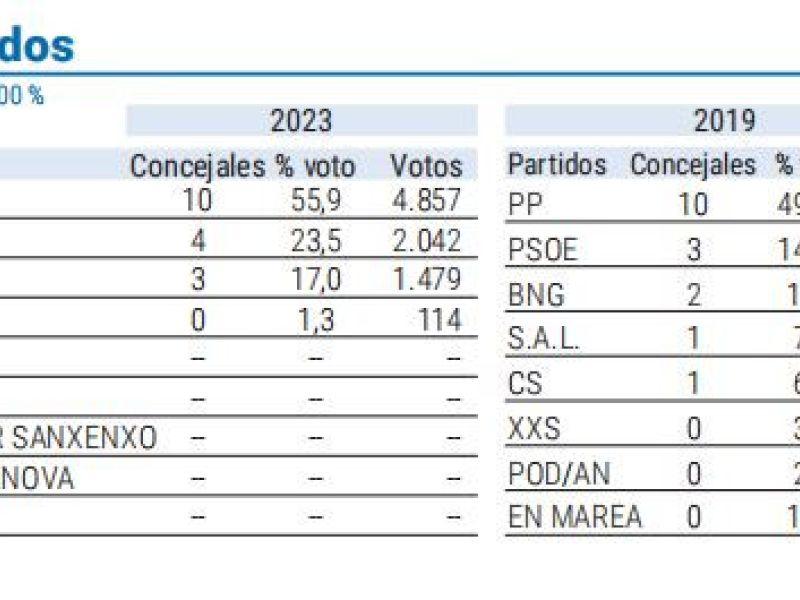 Resultados Sanxenxo