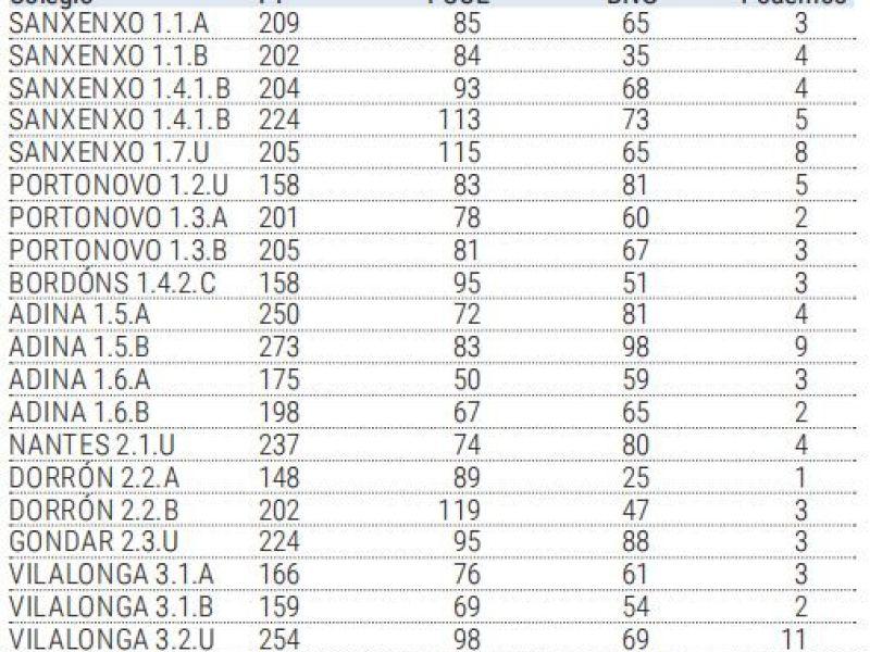 Resultados mesas sanxenxo