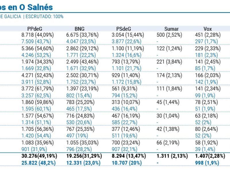 Resultados o salnu00e9s elecciones autonu00f3micas 2024