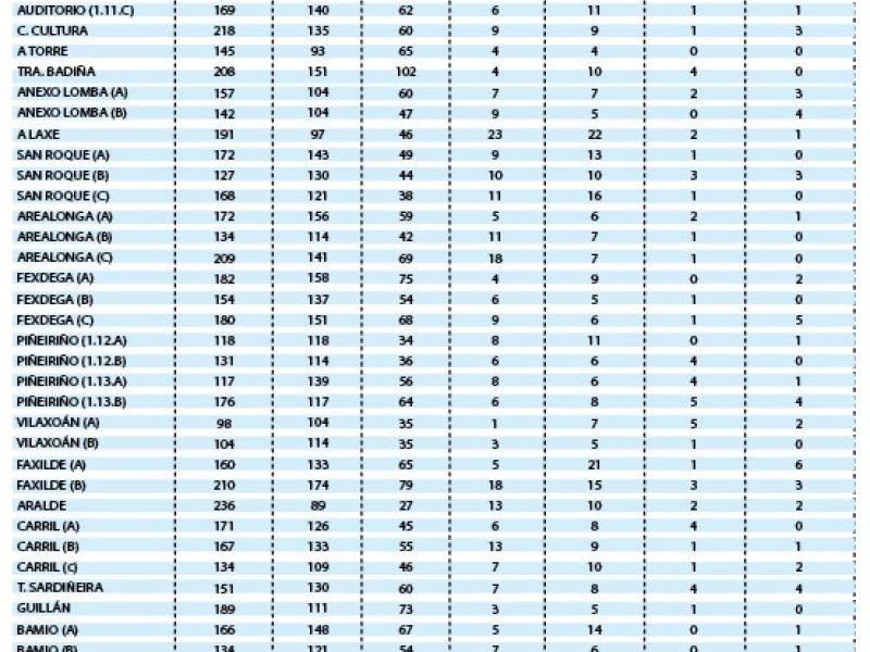 Resultados electorales autonu00f3micas 2024 vilagarcu00eda por mesas