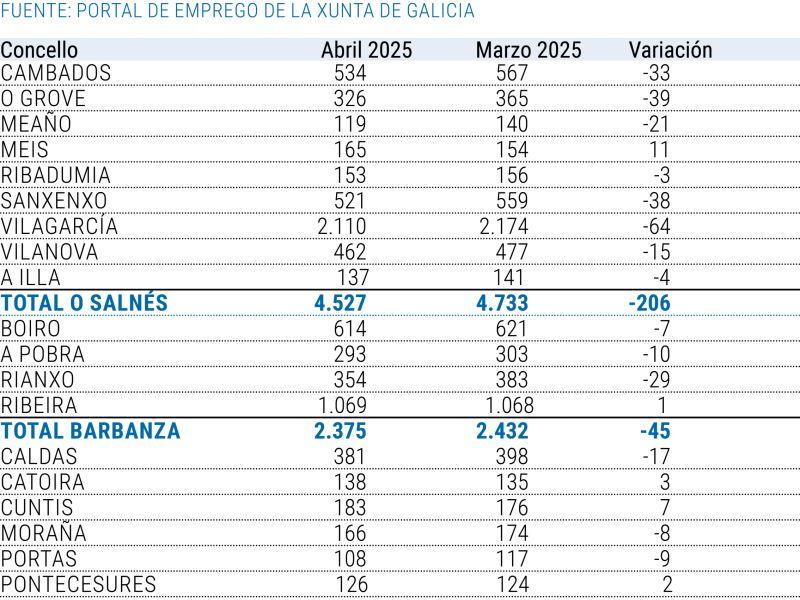 Paro registrado en O Salnu00e9s, Barbanza y Ulla Umia
