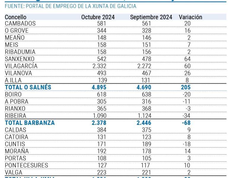 Datos paro octubre