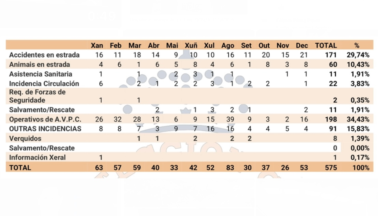 Clasificación de operativos por mes 2025